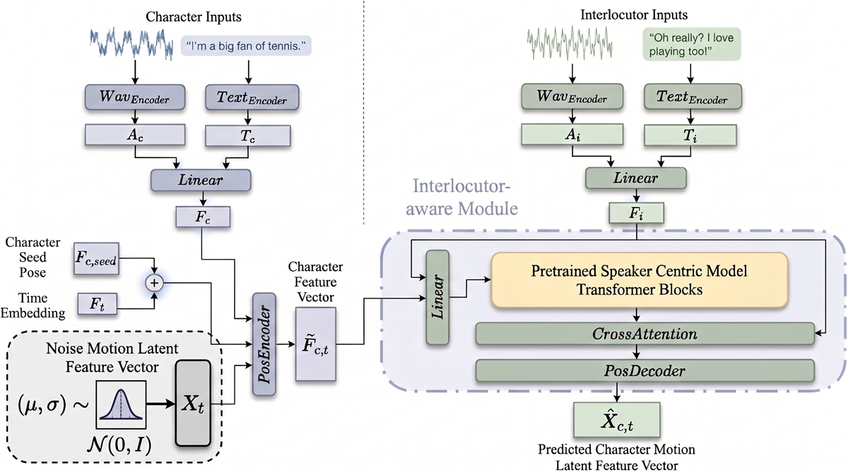 CGM architecture with Character inputs, Interlocutor inputs, cross-attention, and predicted Character motion