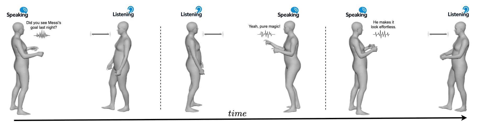 Conversational Gesture Model teaser showing speaking and listening gestures over time